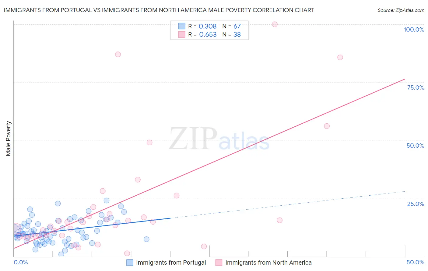 Immigrants from Portugal vs Immigrants from North America Male Poverty