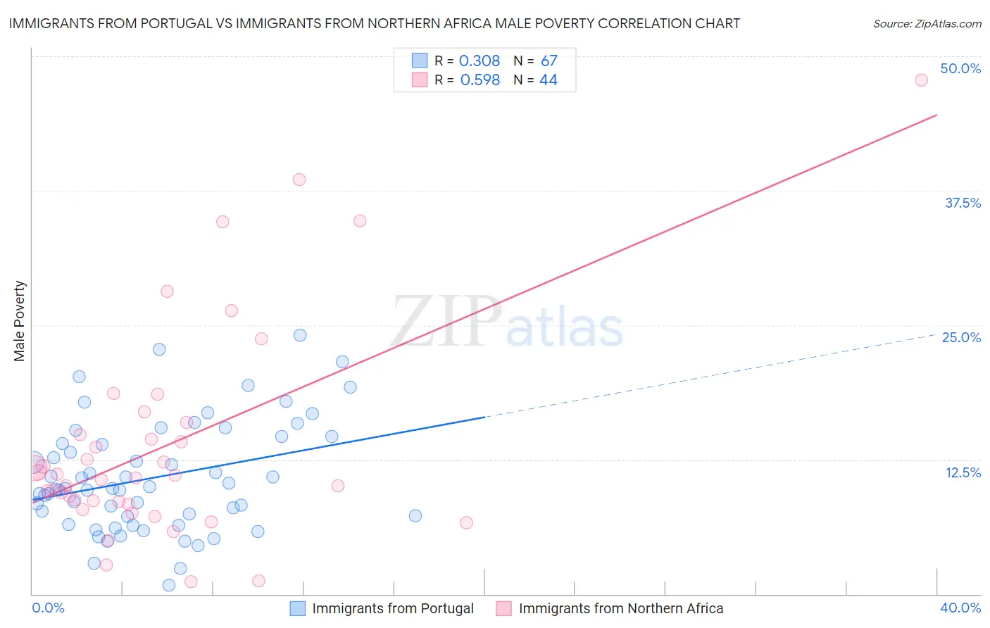 Immigrants from Portugal vs Immigrants from Northern Africa Male Poverty