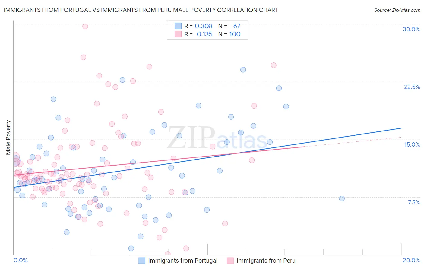 Immigrants from Portugal vs Immigrants from Peru Male Poverty