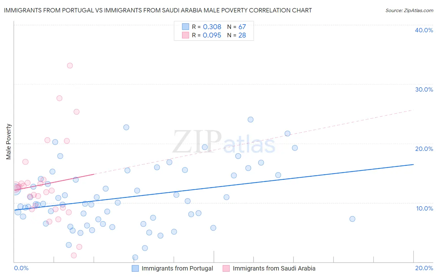 Immigrants from Portugal vs Immigrants from Saudi Arabia Male Poverty