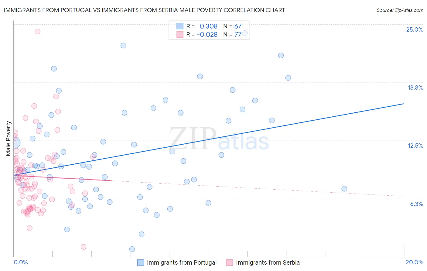 Immigrants from Portugal vs Immigrants from Serbia Male Poverty
