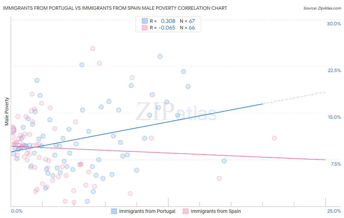 Immigrants from Portugal vs Immigrants from Spain Male Poverty