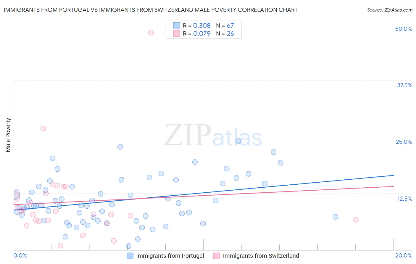 Immigrants from Portugal vs Immigrants from Switzerland Male Poverty