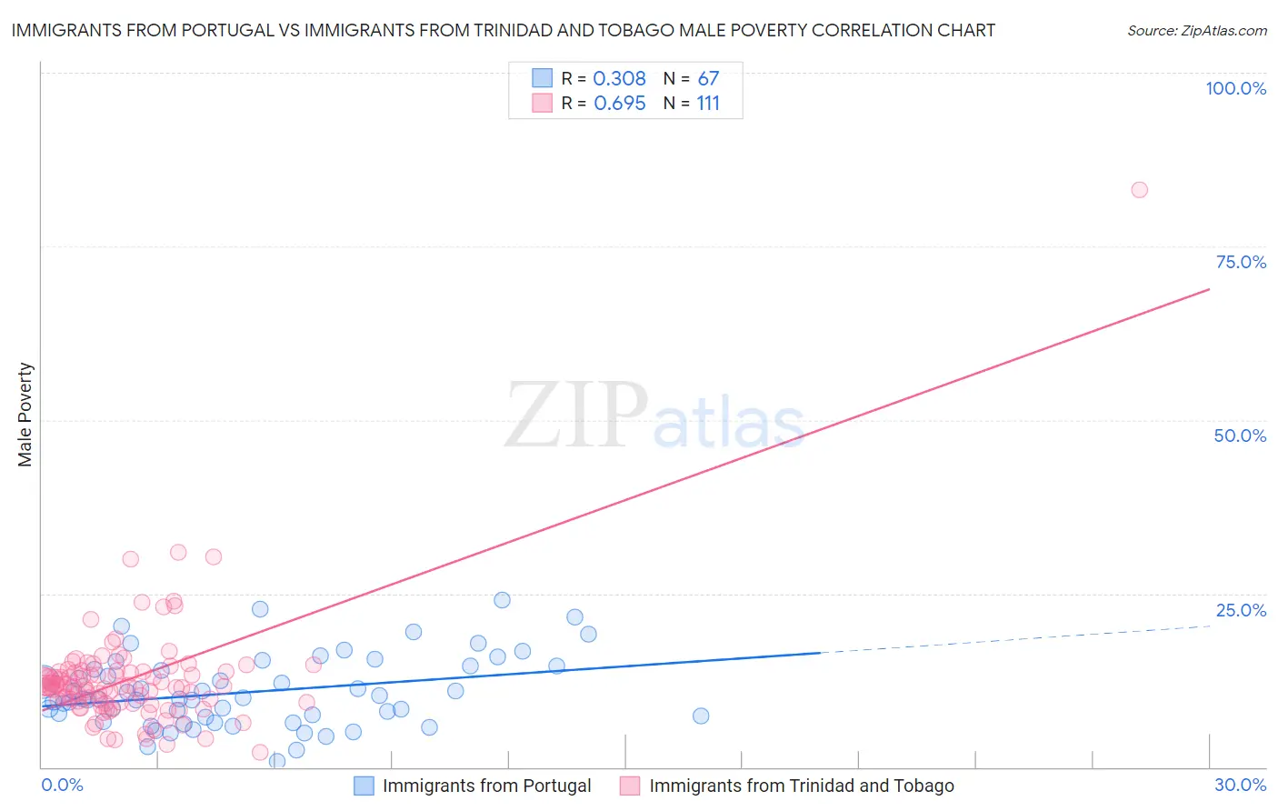 Immigrants from Portugal vs Immigrants from Trinidad and Tobago Male Poverty