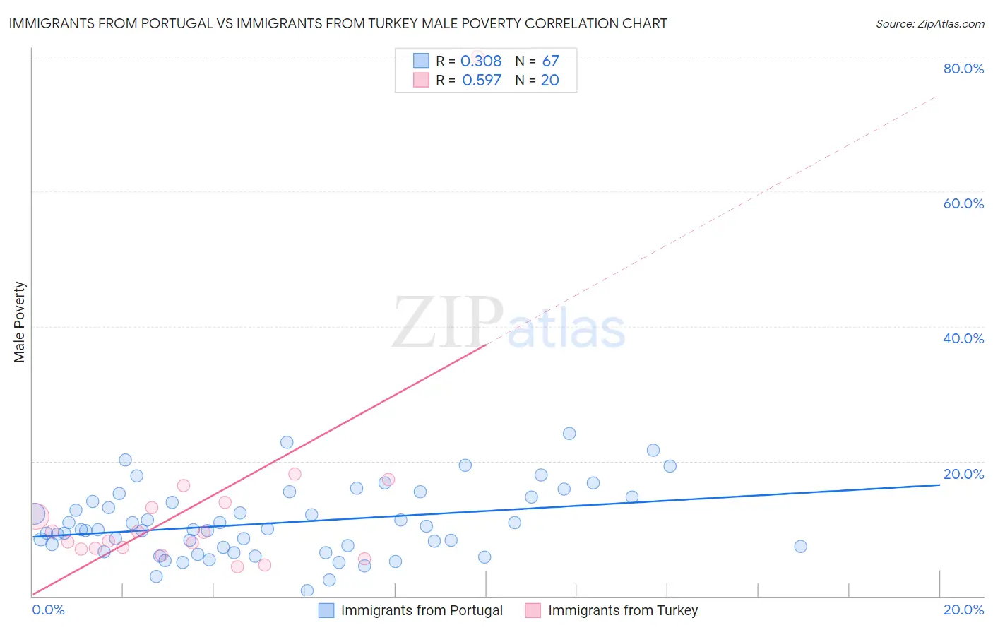 Immigrants from Portugal vs Immigrants from Turkey Male Poverty