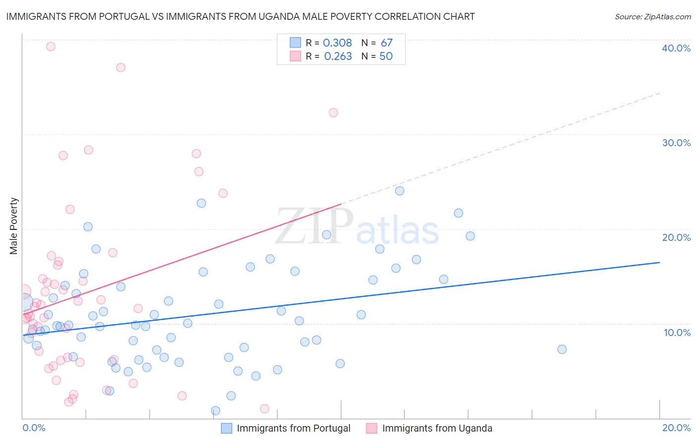 Immigrants from Portugal vs Immigrants from Uganda Male Poverty