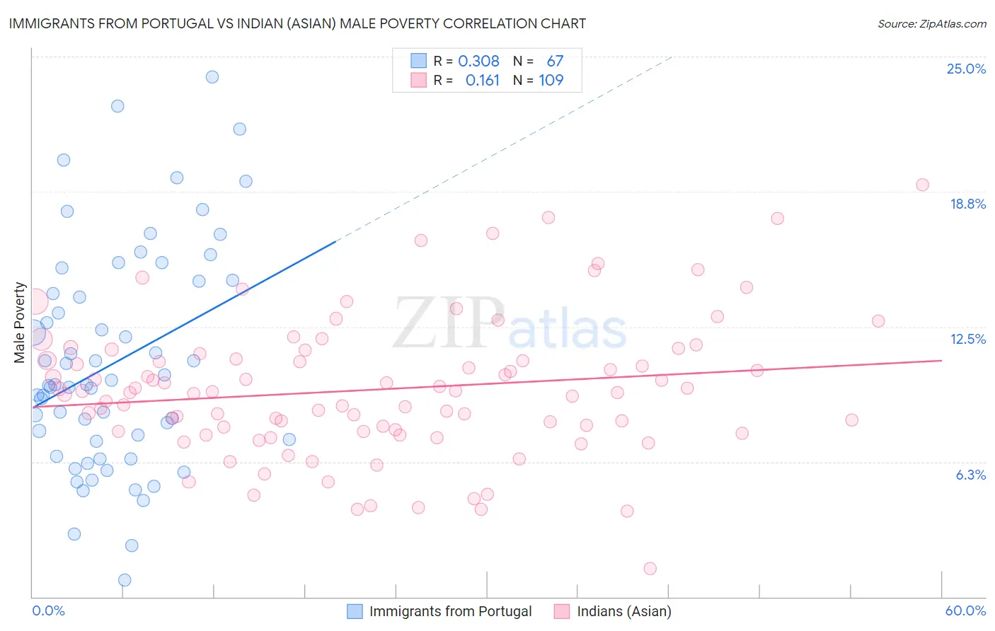 Immigrants from Portugal vs Indian (Asian) Male Poverty