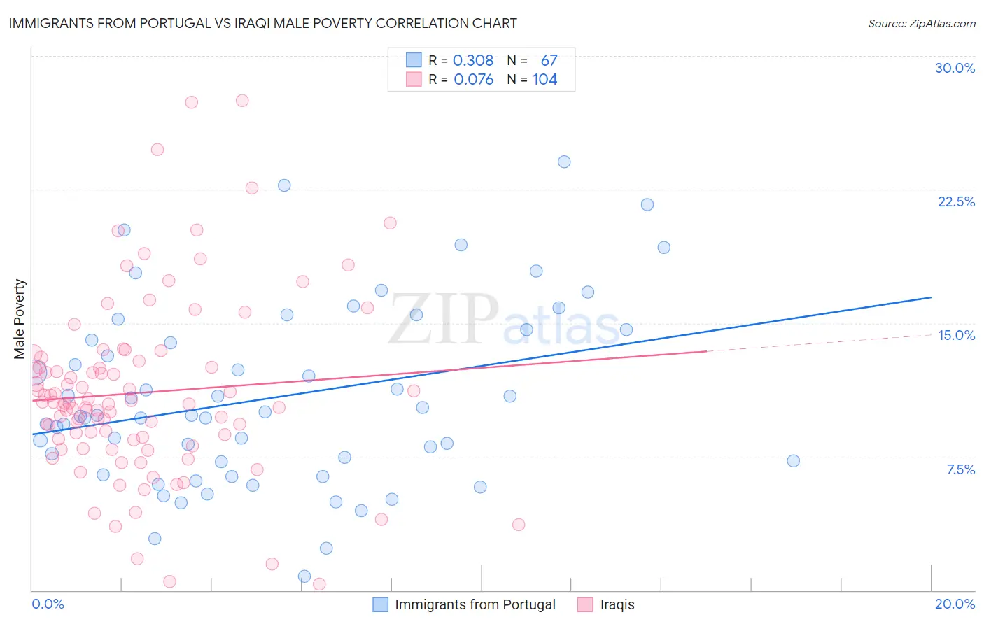 Immigrants from Portugal vs Iraqi Male Poverty