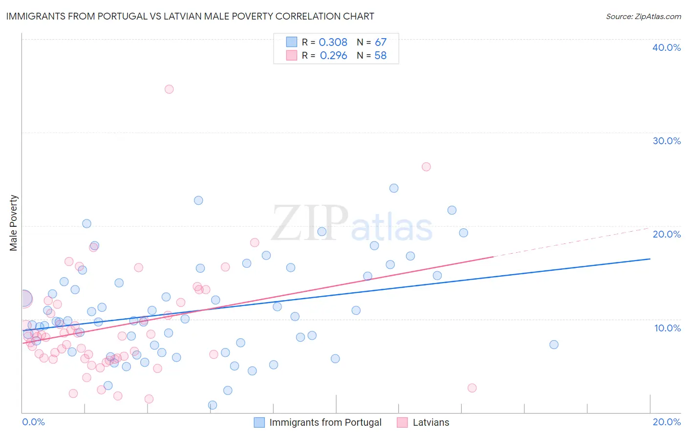 Immigrants from Portugal vs Latvian Male Poverty