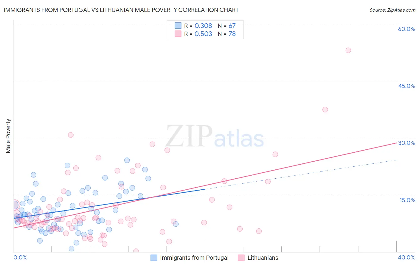 Immigrants from Portugal vs Lithuanian Male Poverty