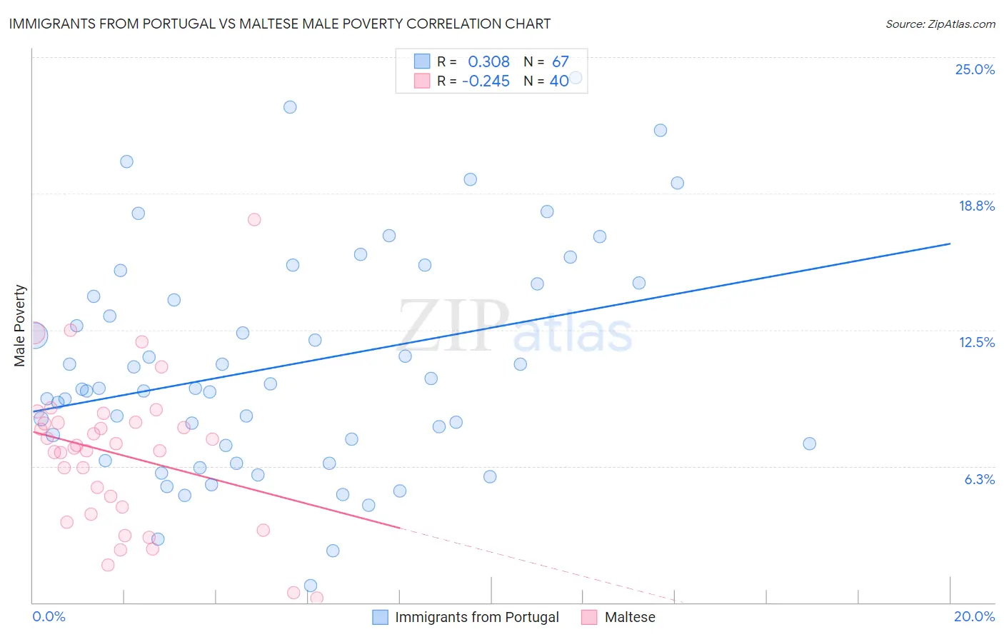 Immigrants from Portugal vs Maltese Male Poverty