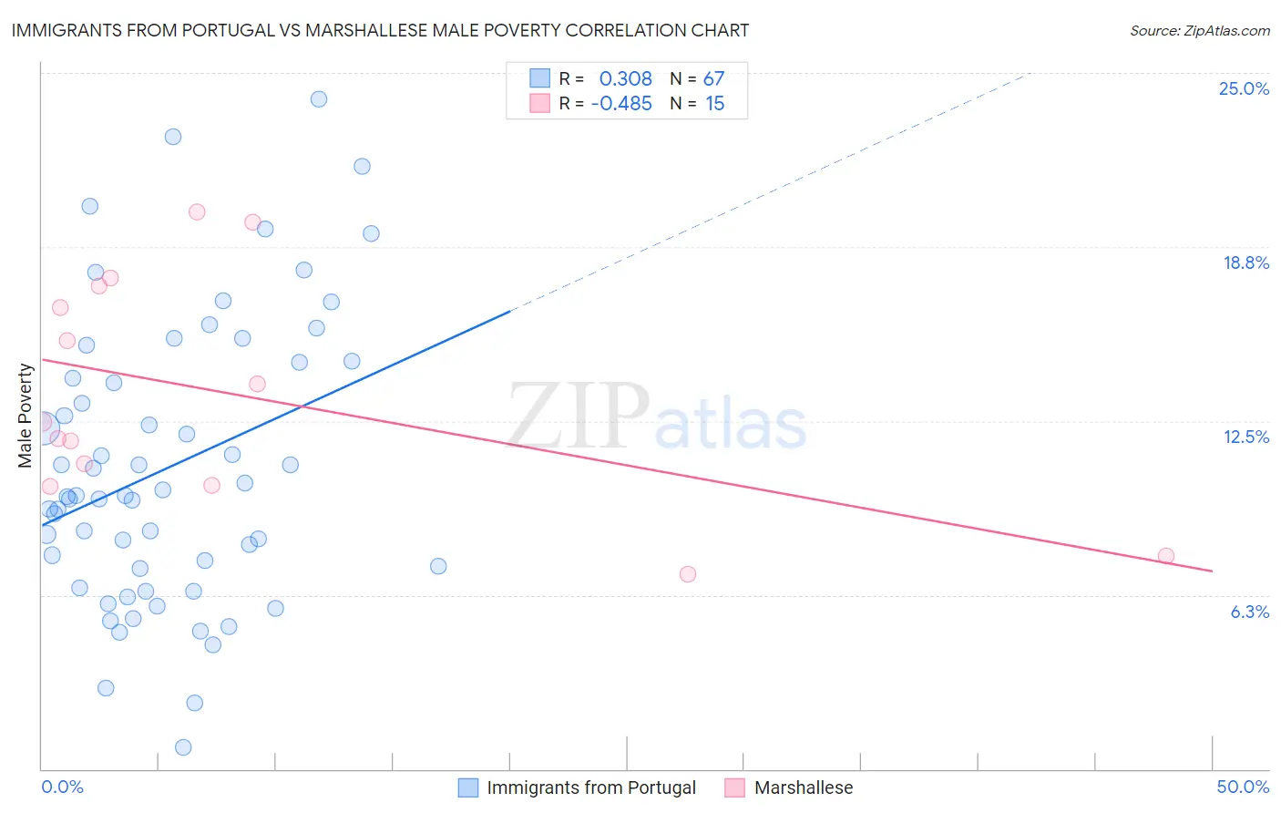 Immigrants from Portugal vs Marshallese Male Poverty