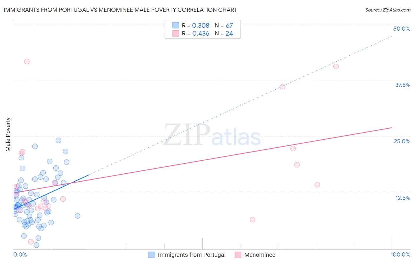 Immigrants from Portugal vs Menominee Male Poverty