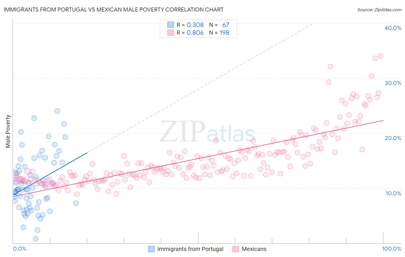 Immigrants from Portugal vs Mexican Male Poverty