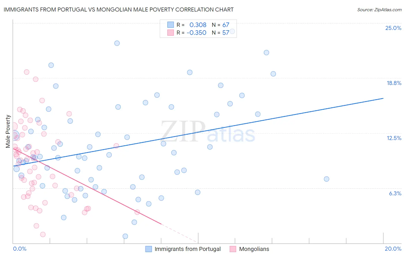 Immigrants from Portugal vs Mongolian Male Poverty