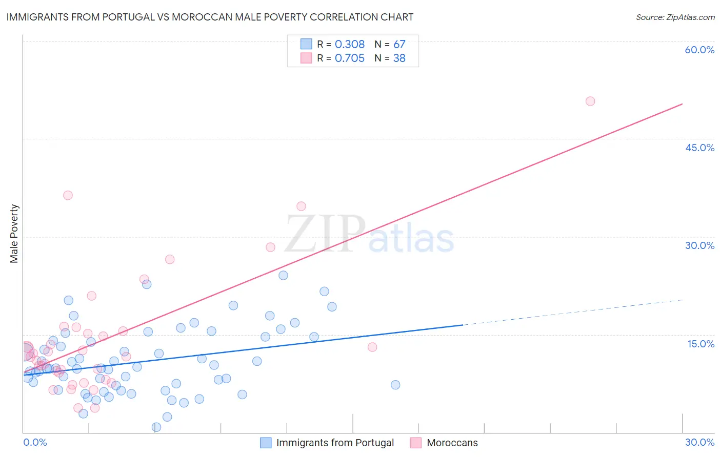 Immigrants from Portugal vs Moroccan Male Poverty