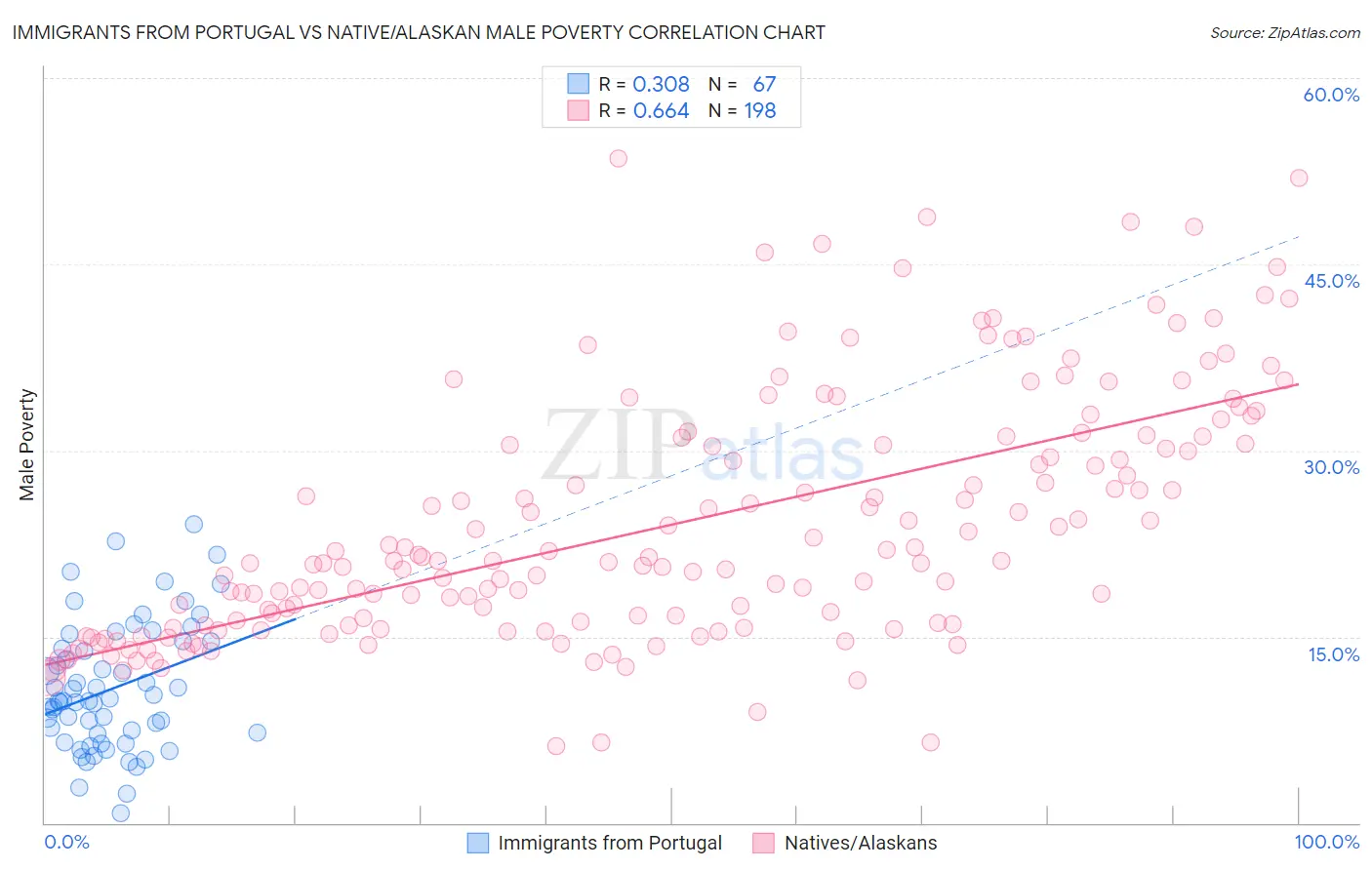Immigrants from Portugal vs Native/Alaskan Male Poverty