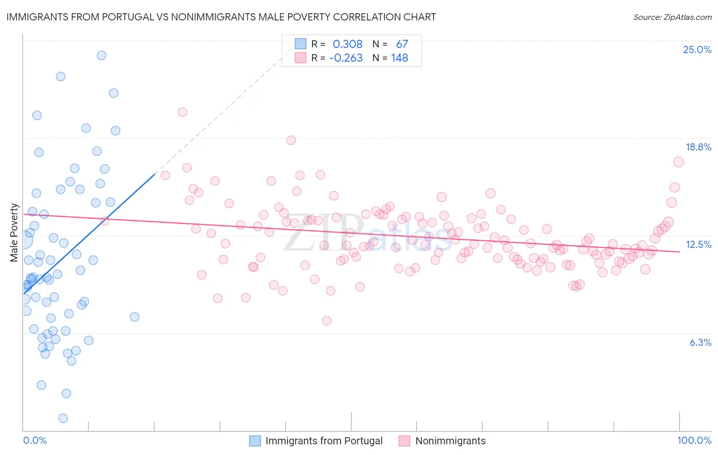 Immigrants from Portugal vs Nonimmigrants Male Poverty