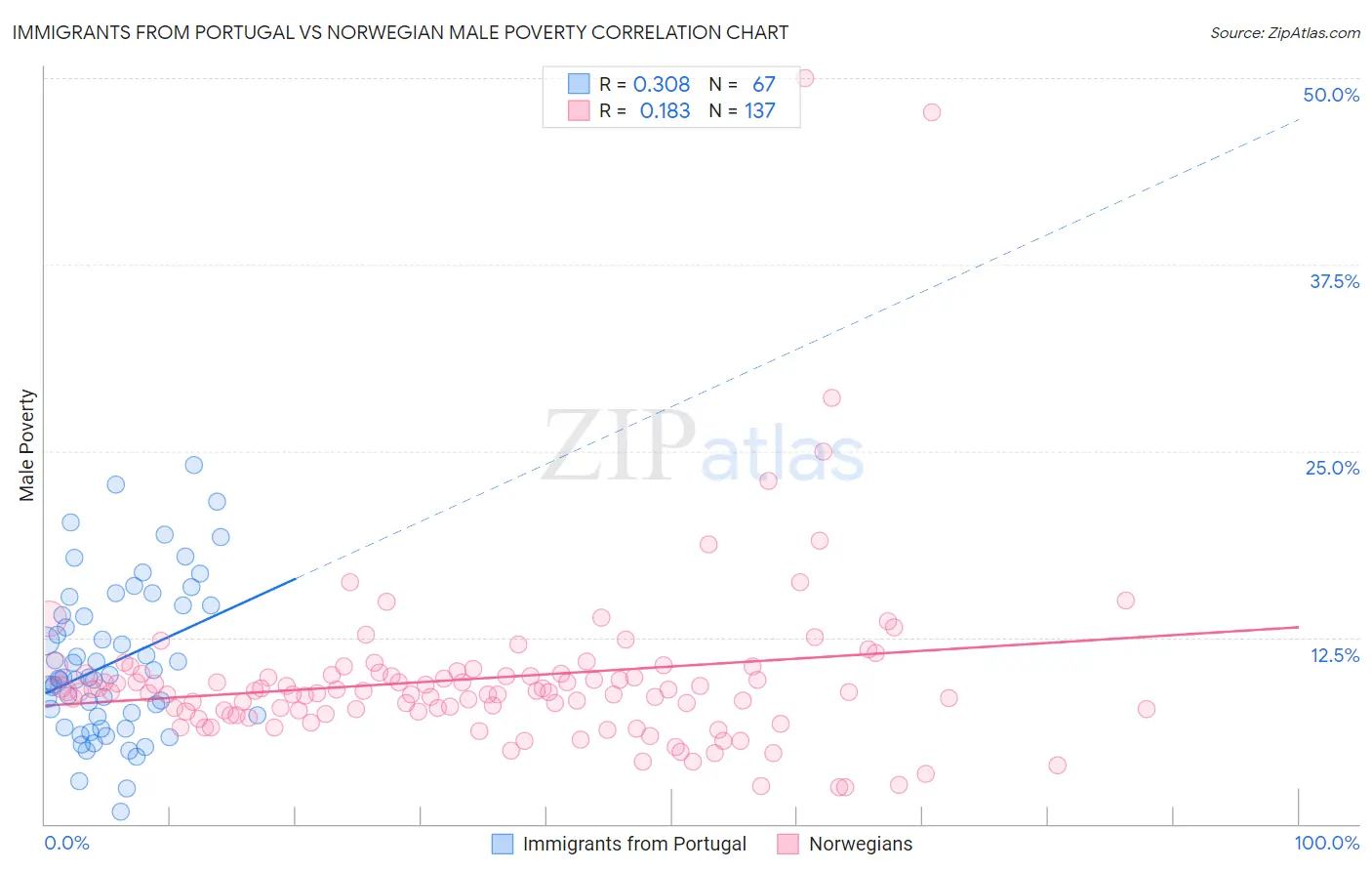 Immigrants from Portugal vs Norwegian Male Poverty