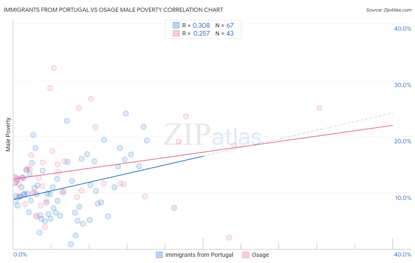 Immigrants from Portugal vs Osage Male Poverty