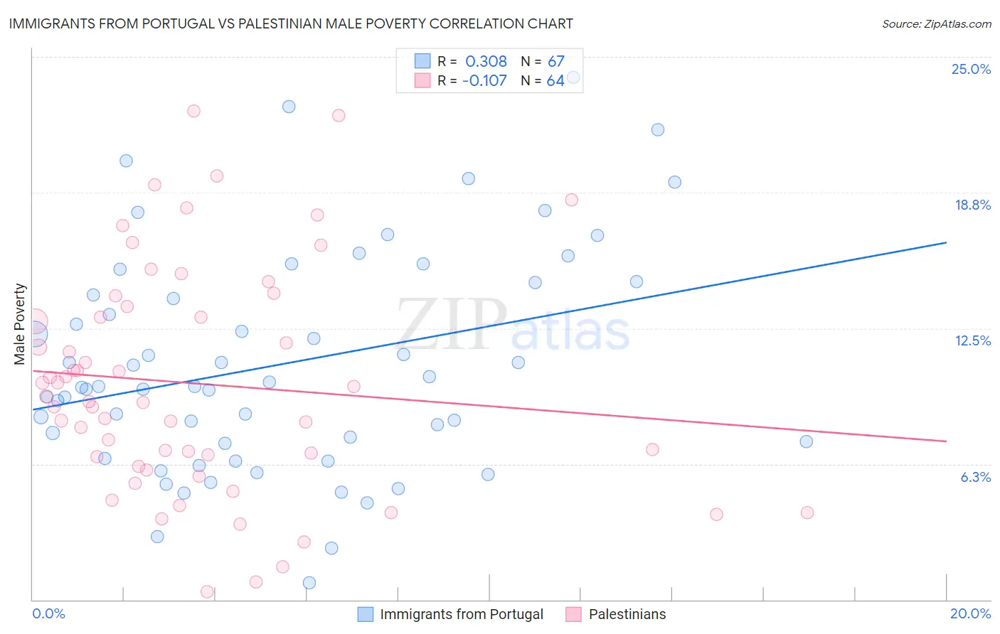 Immigrants from Portugal vs Palestinian Male Poverty
