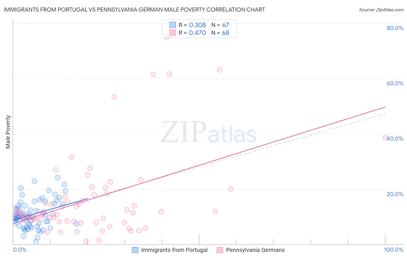 Immigrants from Portugal vs Pennsylvania German Male Poverty