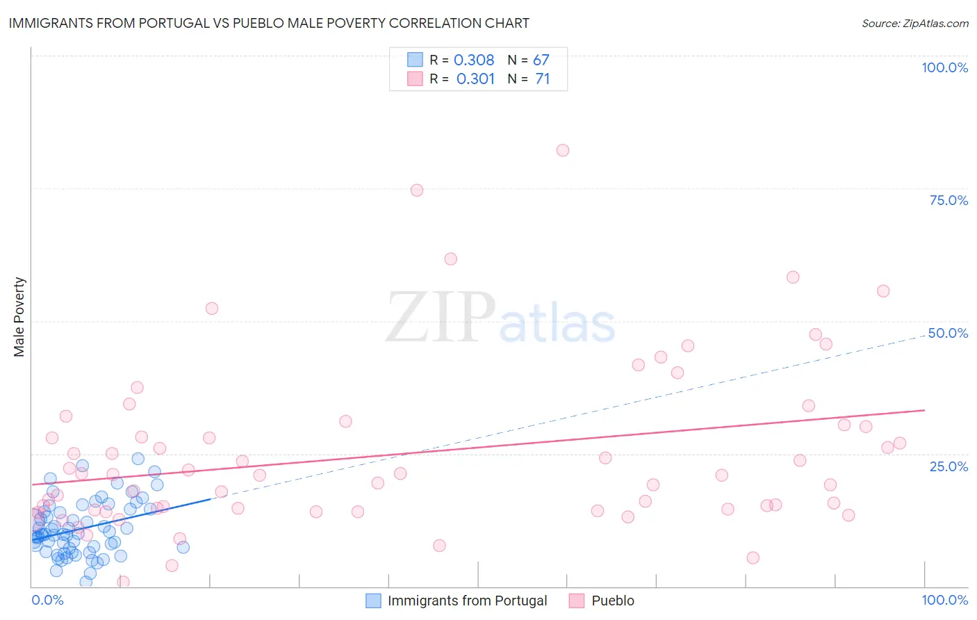 Immigrants from Portugal vs Pueblo Male Poverty