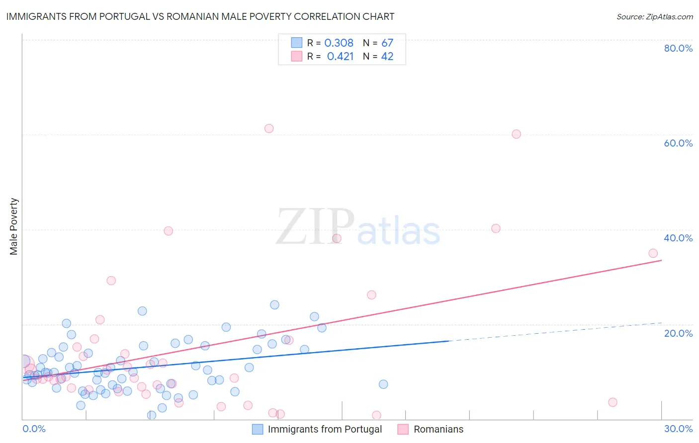 Immigrants from Portugal vs Romanian Male Poverty