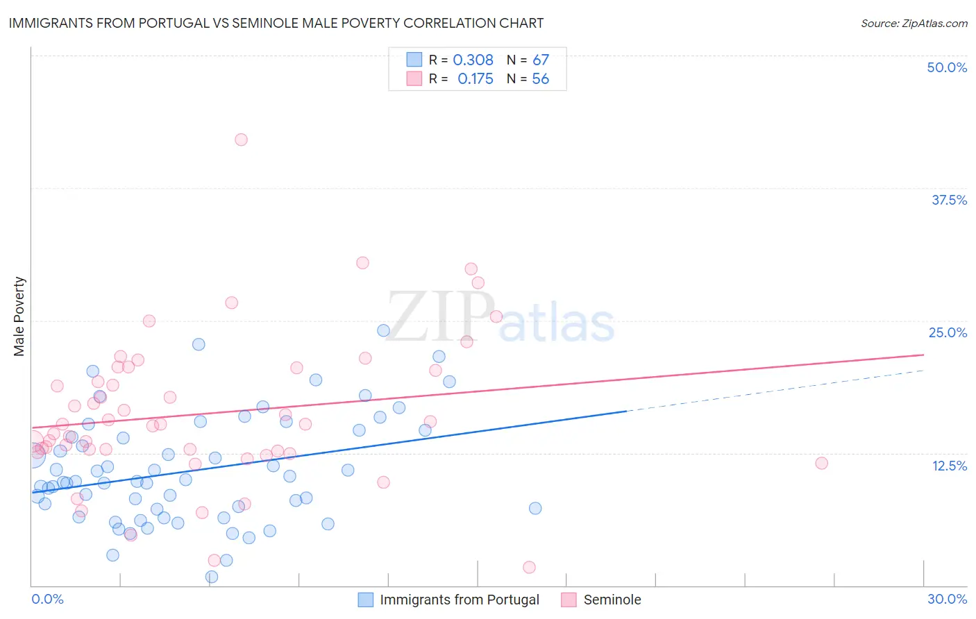 Immigrants from Portugal vs Seminole Male Poverty