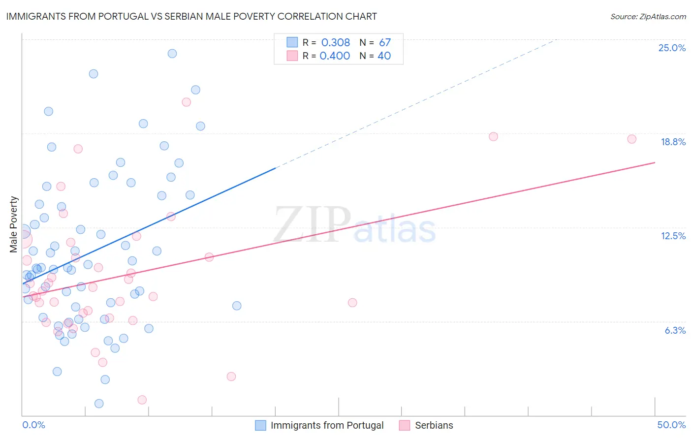 Immigrants from Portugal vs Serbian Male Poverty