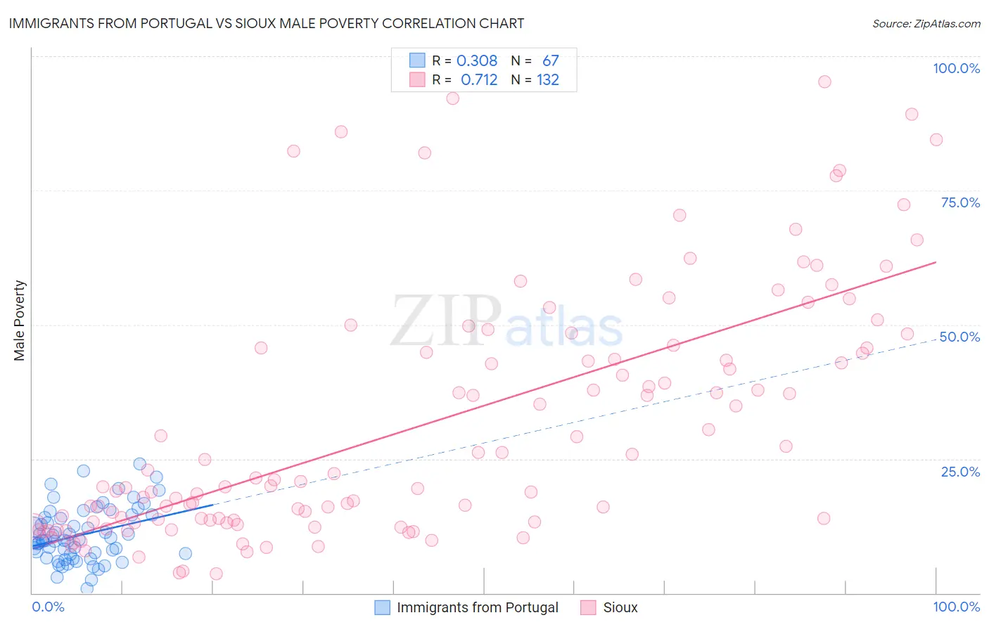 Immigrants from Portugal vs Sioux Male Poverty