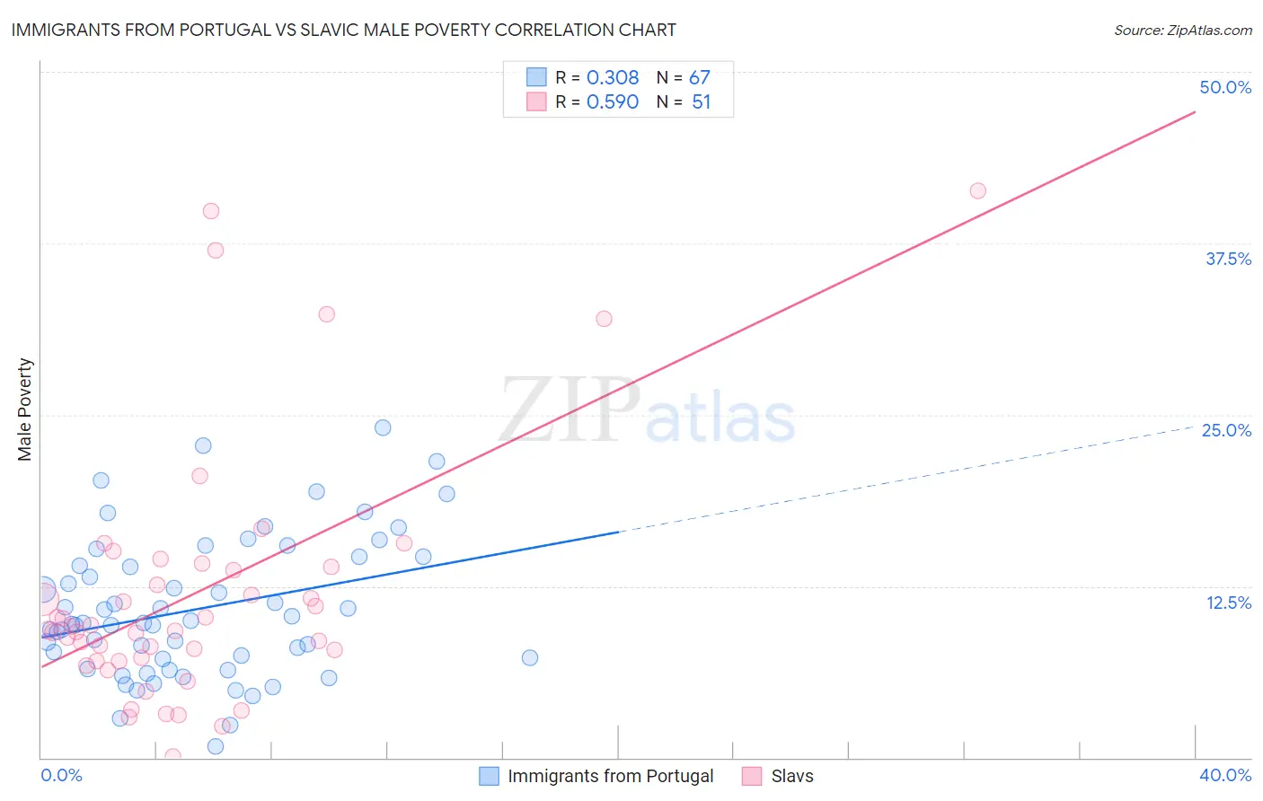 Immigrants from Portugal vs Slavic Male Poverty