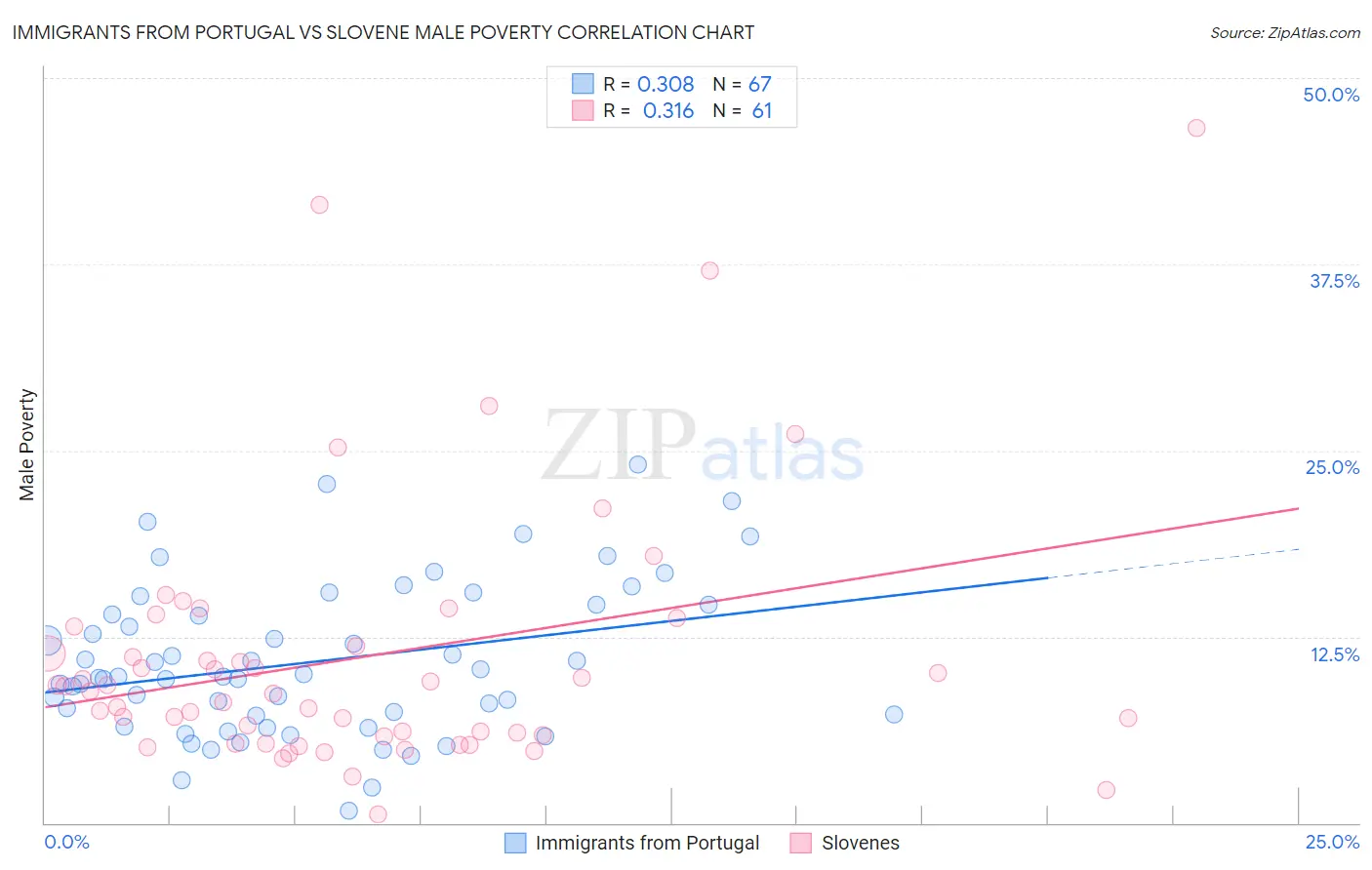 Immigrants from Portugal vs Slovene Male Poverty