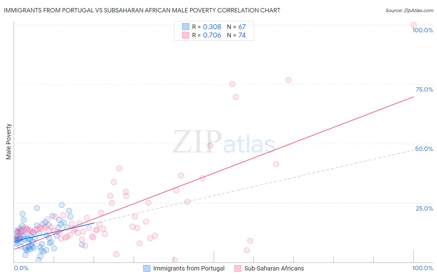 Immigrants from Portugal vs Subsaharan African Male Poverty