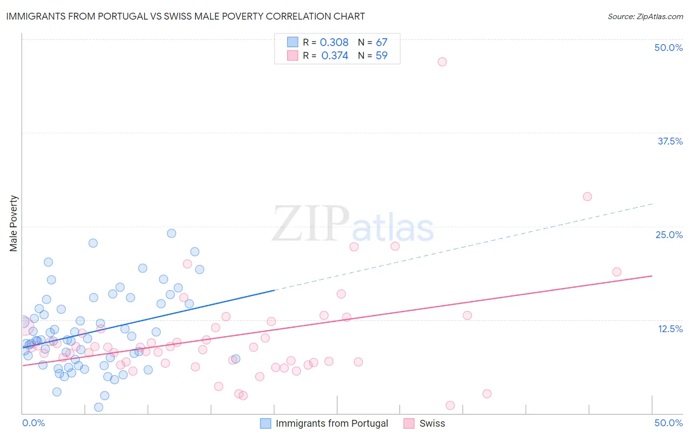 Immigrants from Portugal vs Swiss Male Poverty