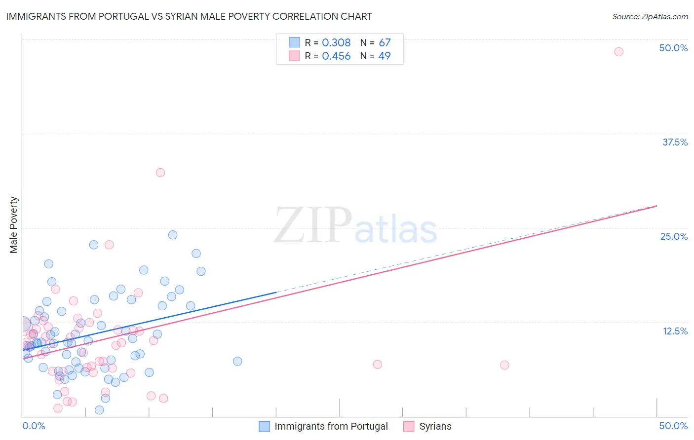 Immigrants from Portugal vs Syrian Male Poverty