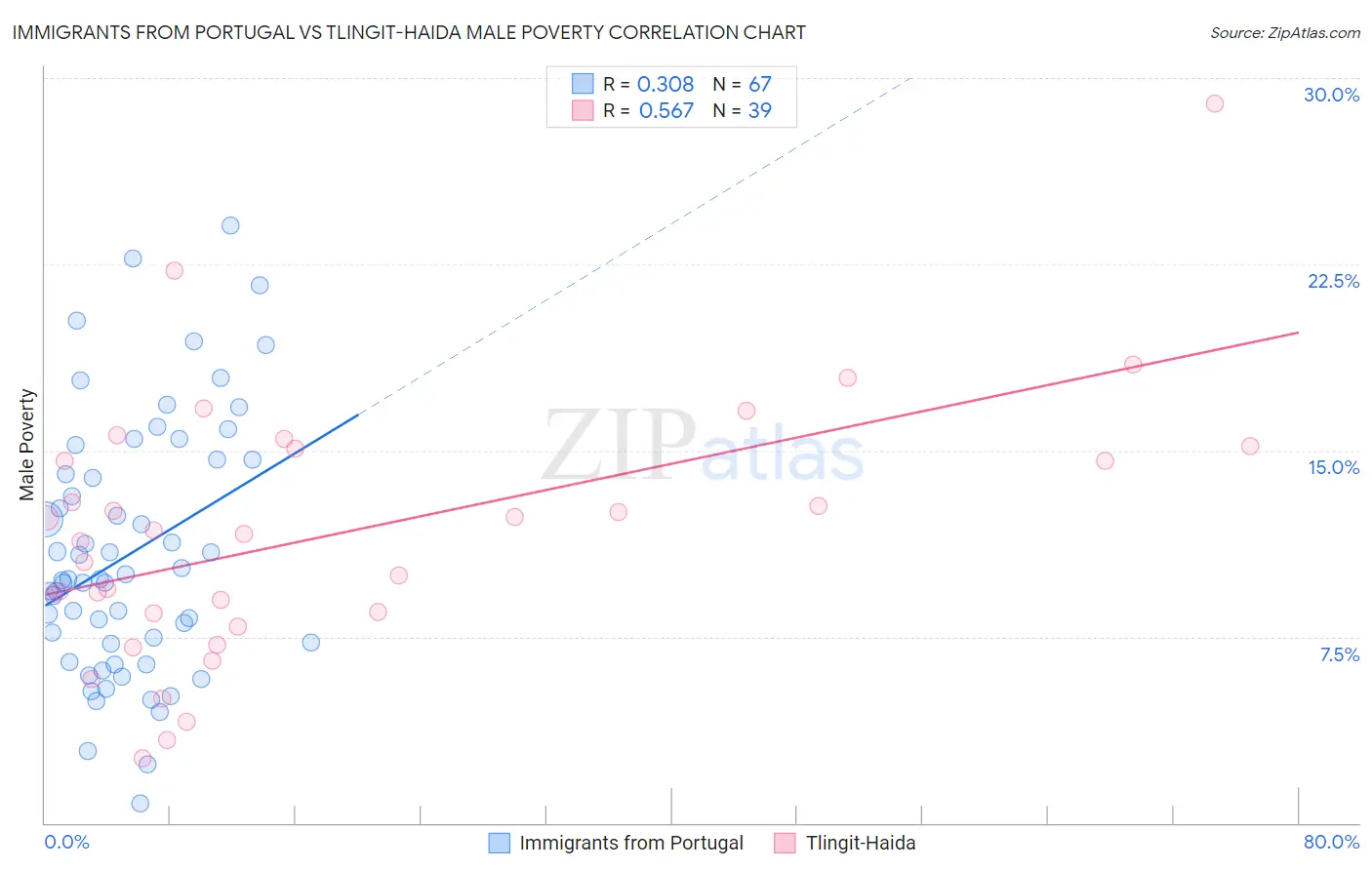 Immigrants from Portugal vs Tlingit-Haida Male Poverty