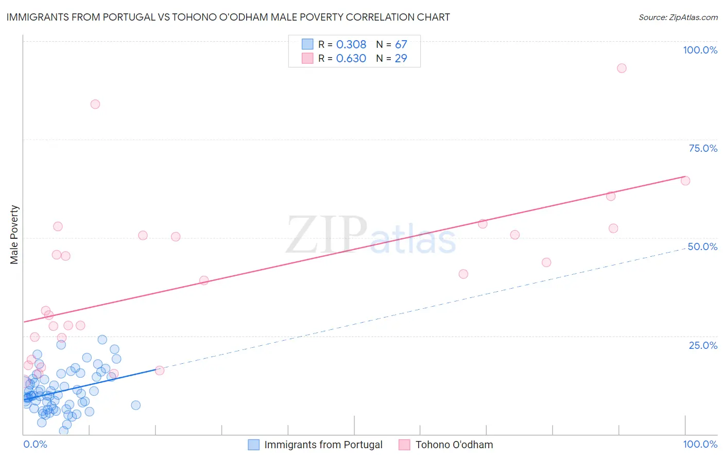 Immigrants from Portugal vs Tohono O'odham Male Poverty