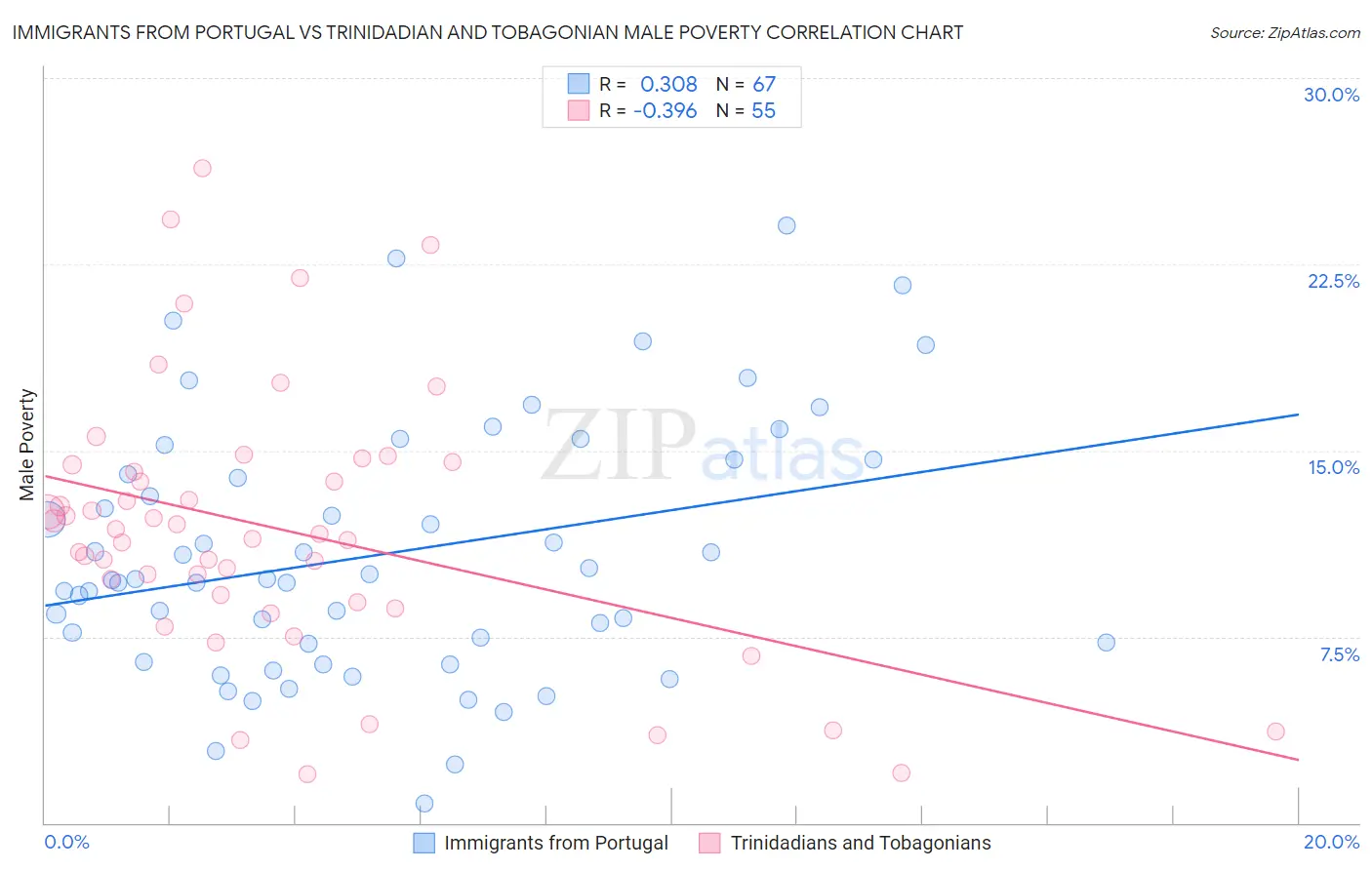 Immigrants from Portugal vs Trinidadian and Tobagonian Male Poverty