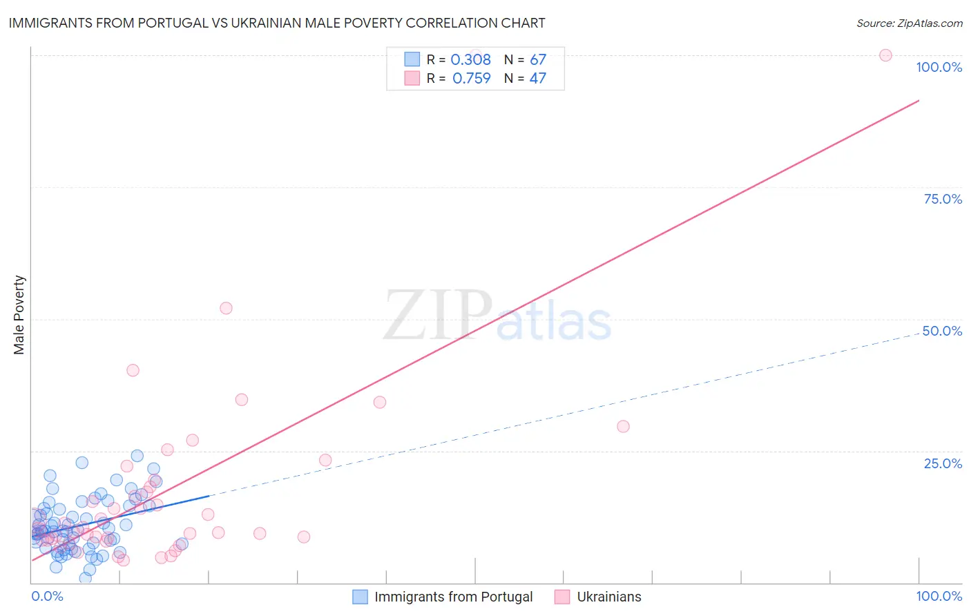 Immigrants from Portugal vs Ukrainian Male Poverty