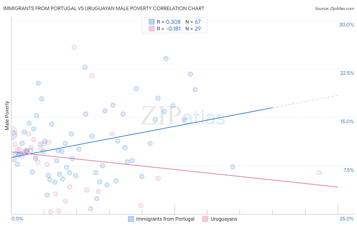 Immigrants from Portugal vs Uruguayan Male Poverty