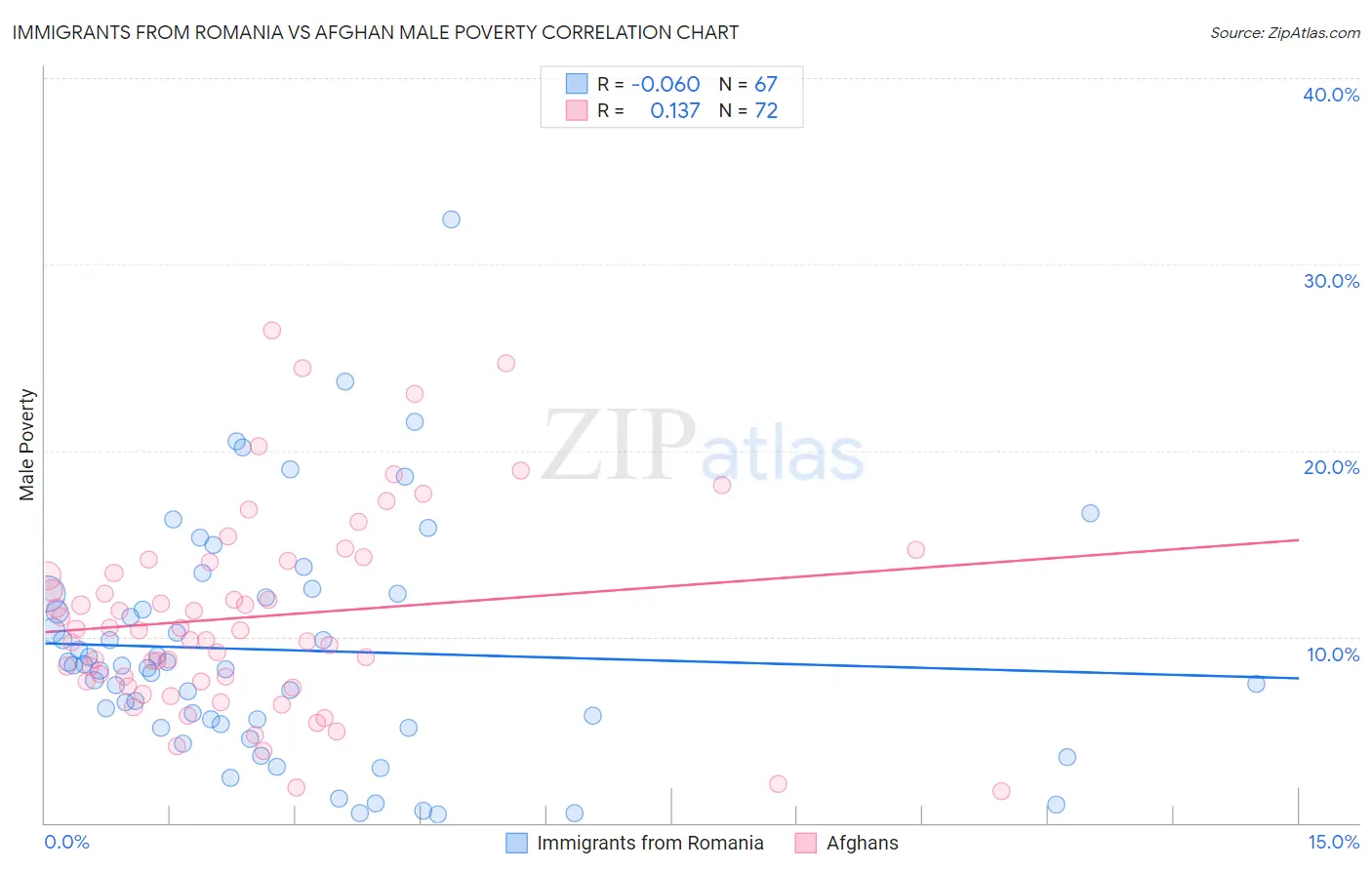 Immigrants from Romania vs Afghan Male Poverty