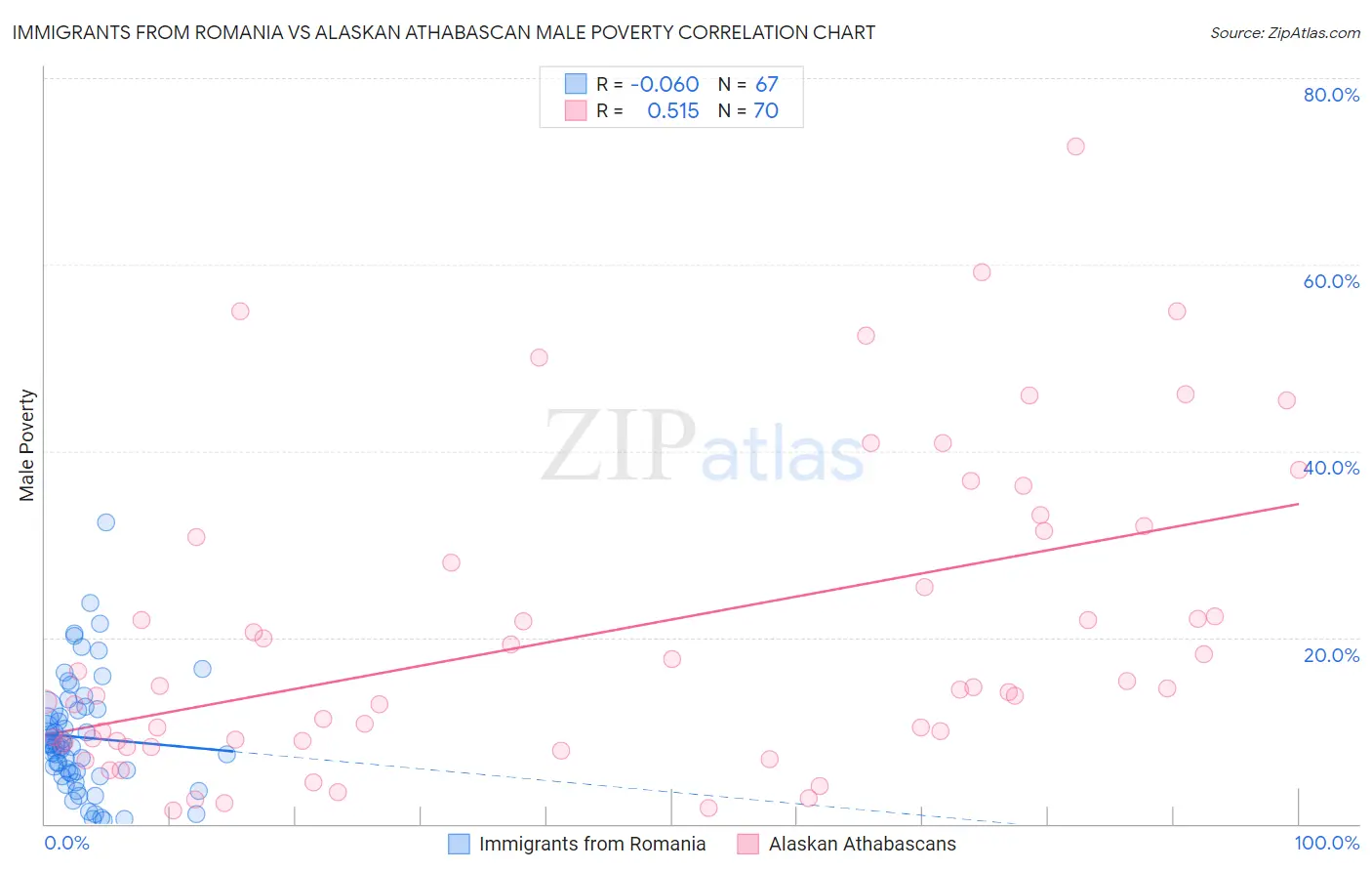 Immigrants from Romania vs Alaskan Athabascan Male Poverty