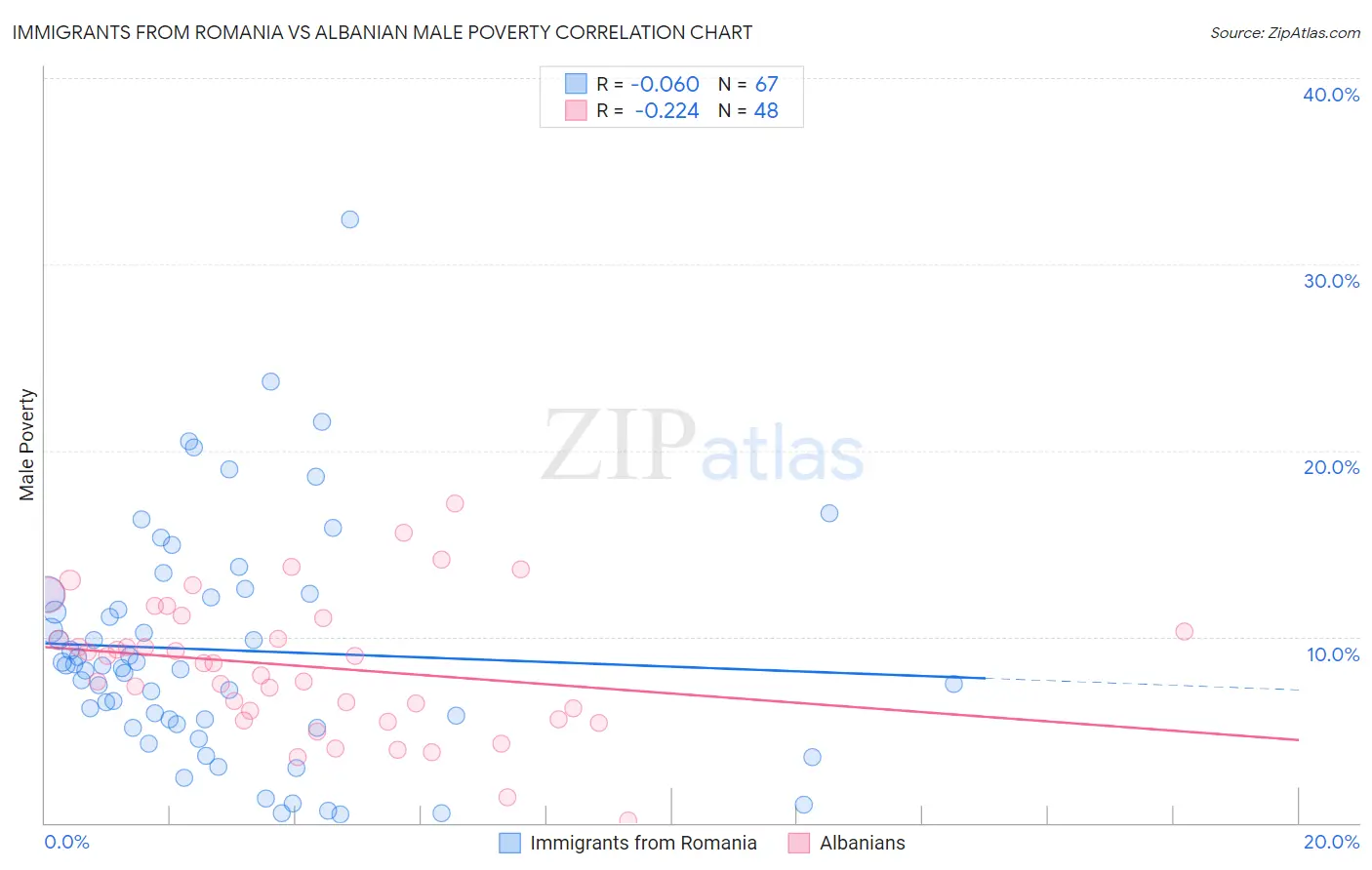 Immigrants from Romania vs Albanian Male Poverty