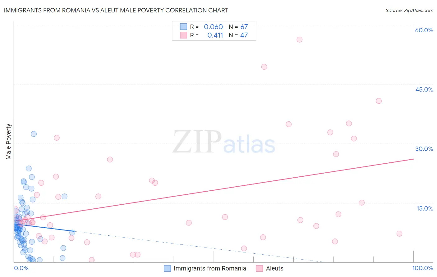 Immigrants from Romania vs Aleut Male Poverty