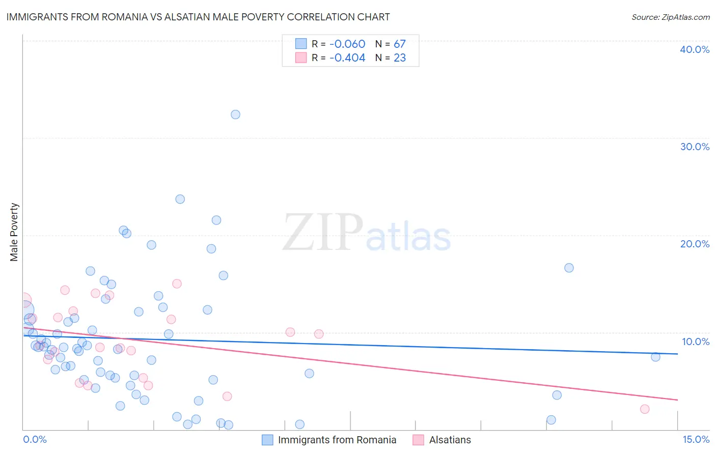 Immigrants from Romania vs Alsatian Male Poverty
