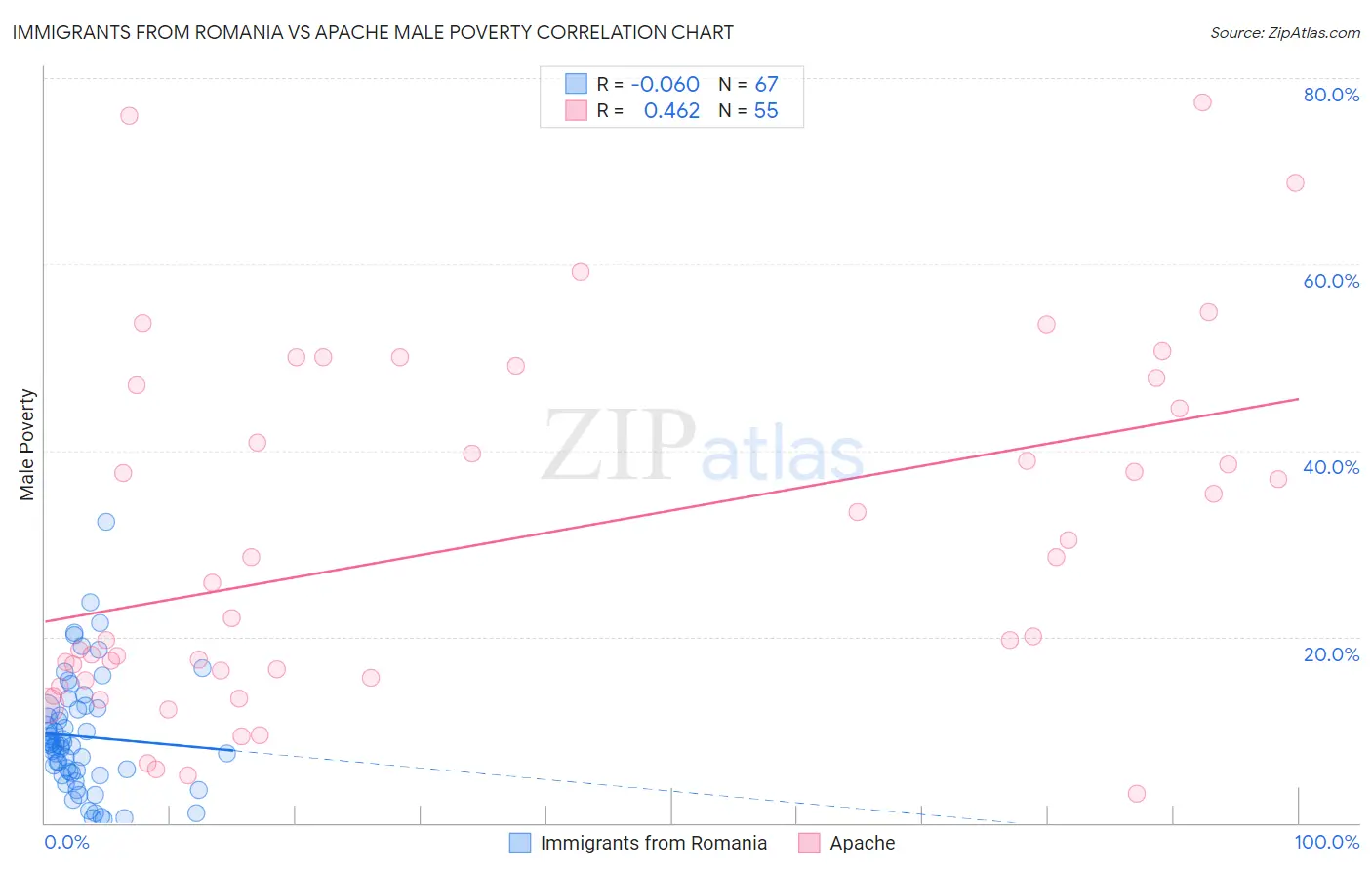 Immigrants from Romania vs Apache Male Poverty