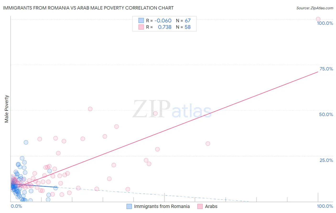 Immigrants from Romania vs Arab Male Poverty