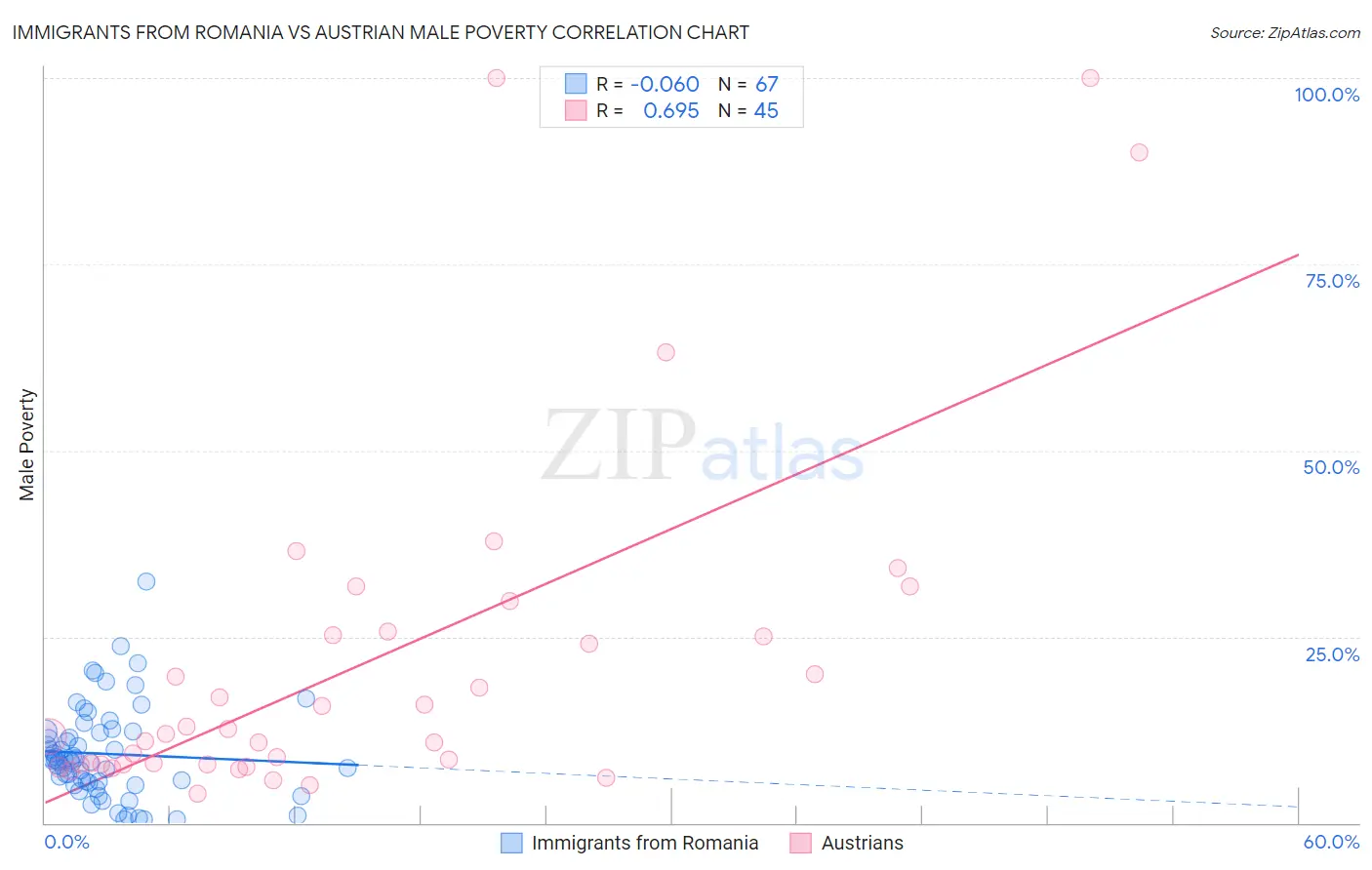 Immigrants from Romania vs Austrian Male Poverty