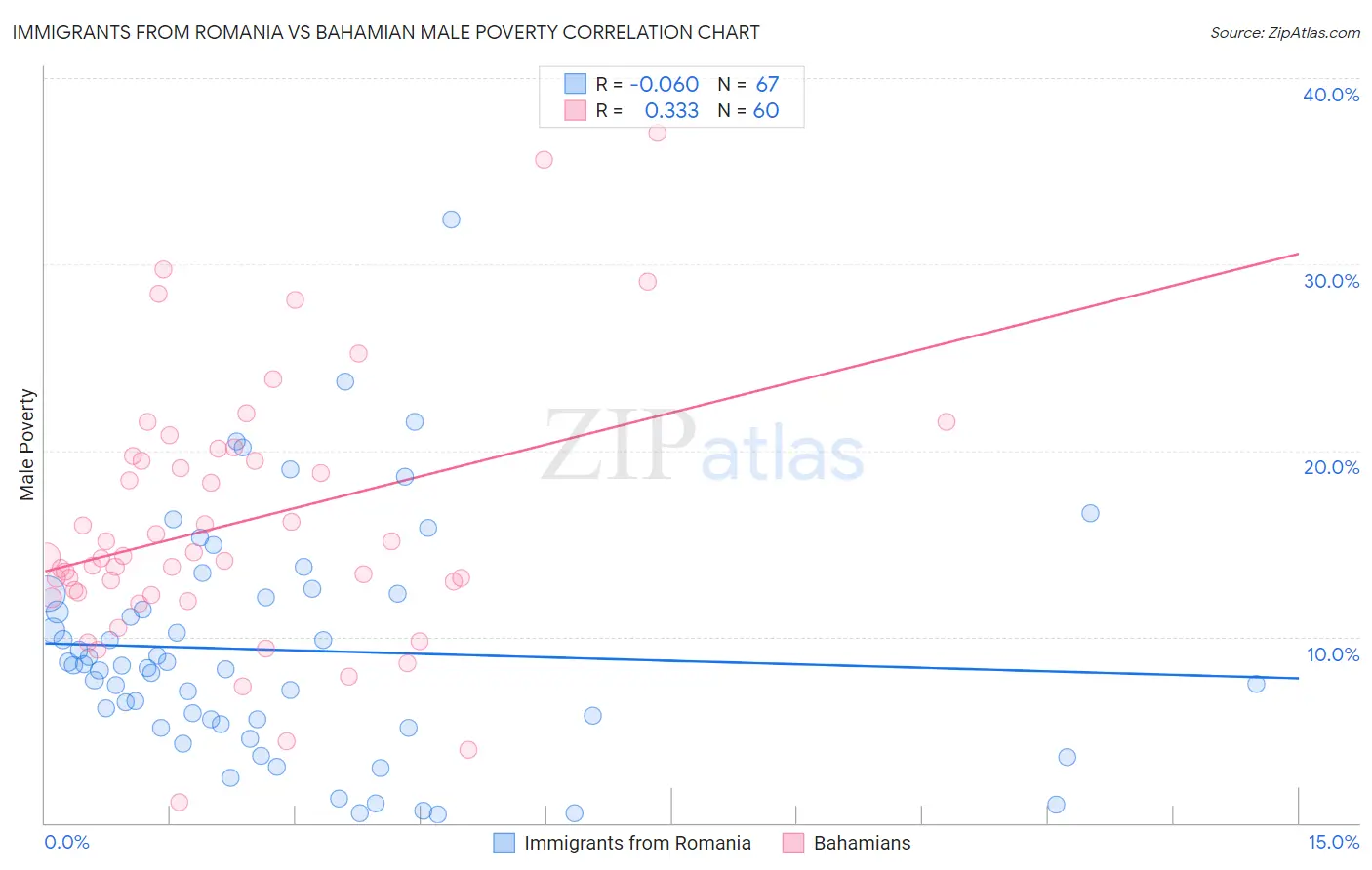 Immigrants from Romania vs Bahamian Male Poverty